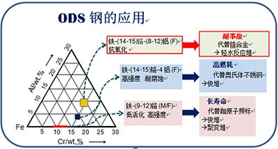 ODS钢的应用图1