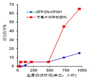 防腐涂层的应用图1