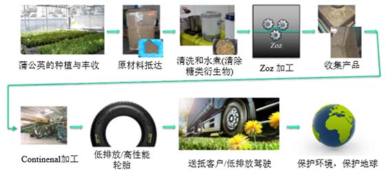 节能环保的生物基材料的应用